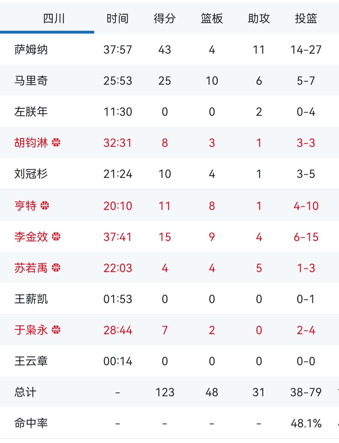 四川男篮惊险获胜，成功晋级(四川男篮2021年一2022年赛季)