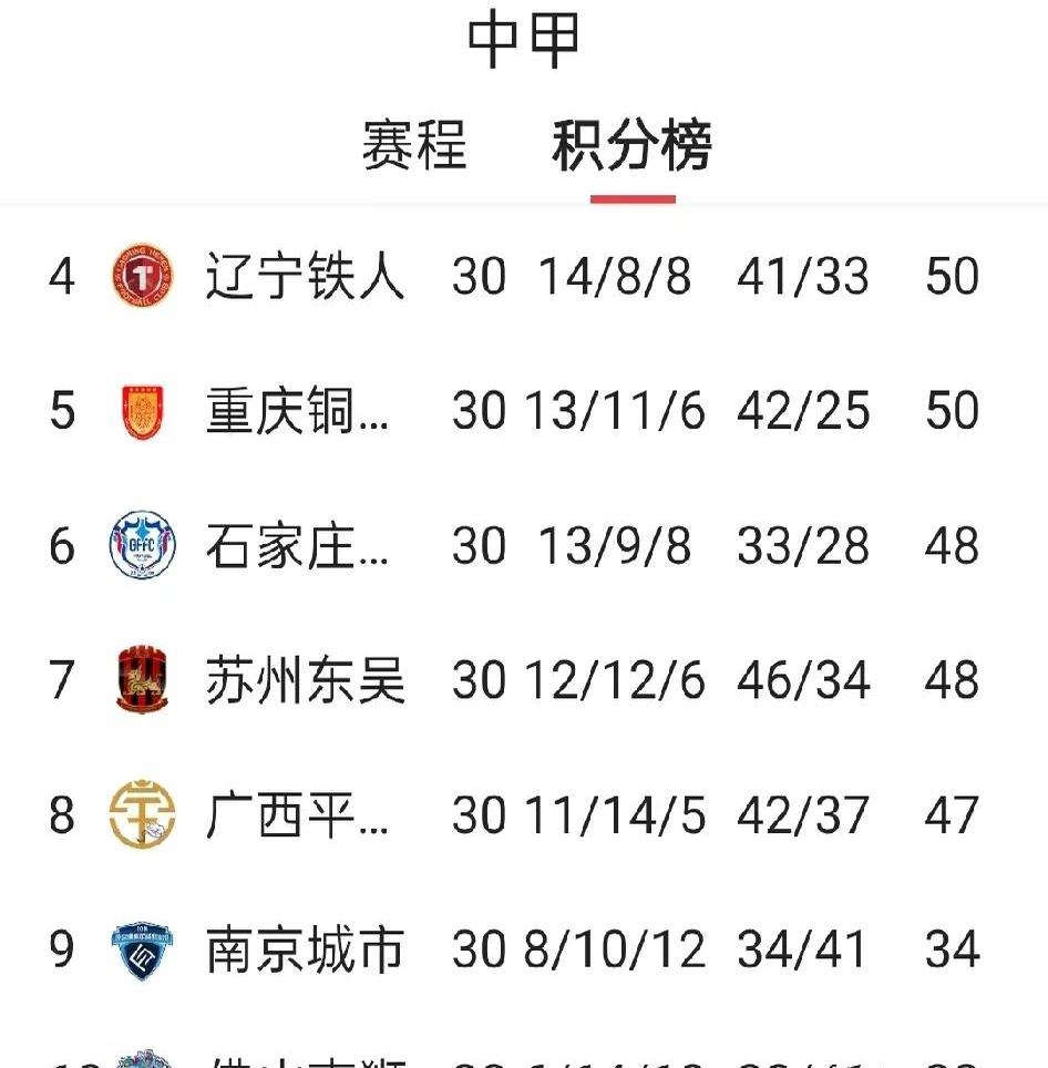 爱游戏体育在线-关于中甲最新积分榜，榜首2强辽宁铁人+铜梁龙优势扩大，土豪广州豹掉队，大连鲲城排名第7的信息