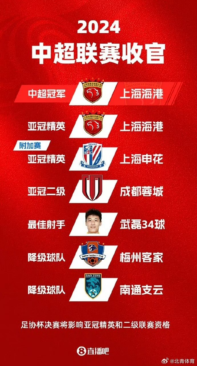 关于13轮下来丢球最少4大豪门成都蓉城最少海港最多的信息