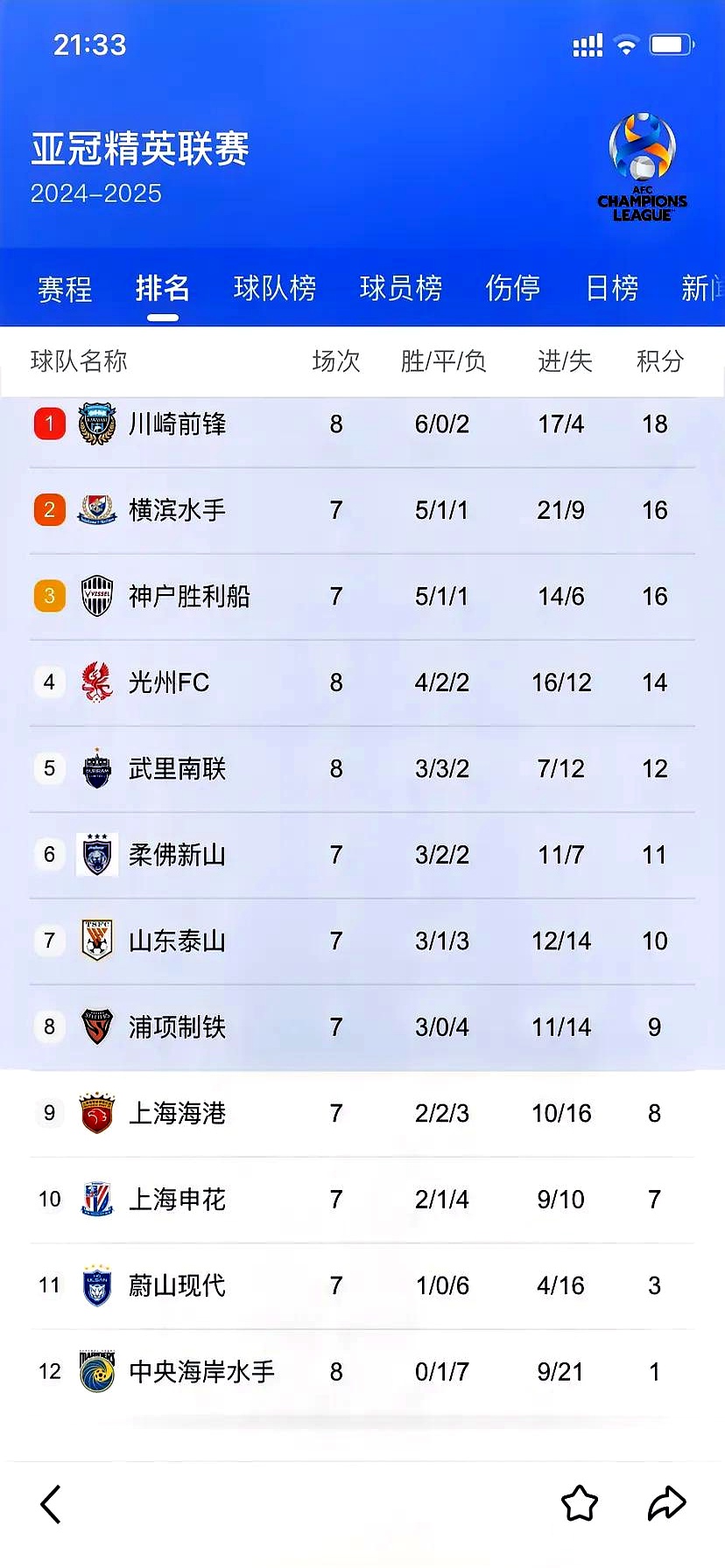 悲催！亚冠冠军92分钟被绝杀：世俱杯出局首个亚