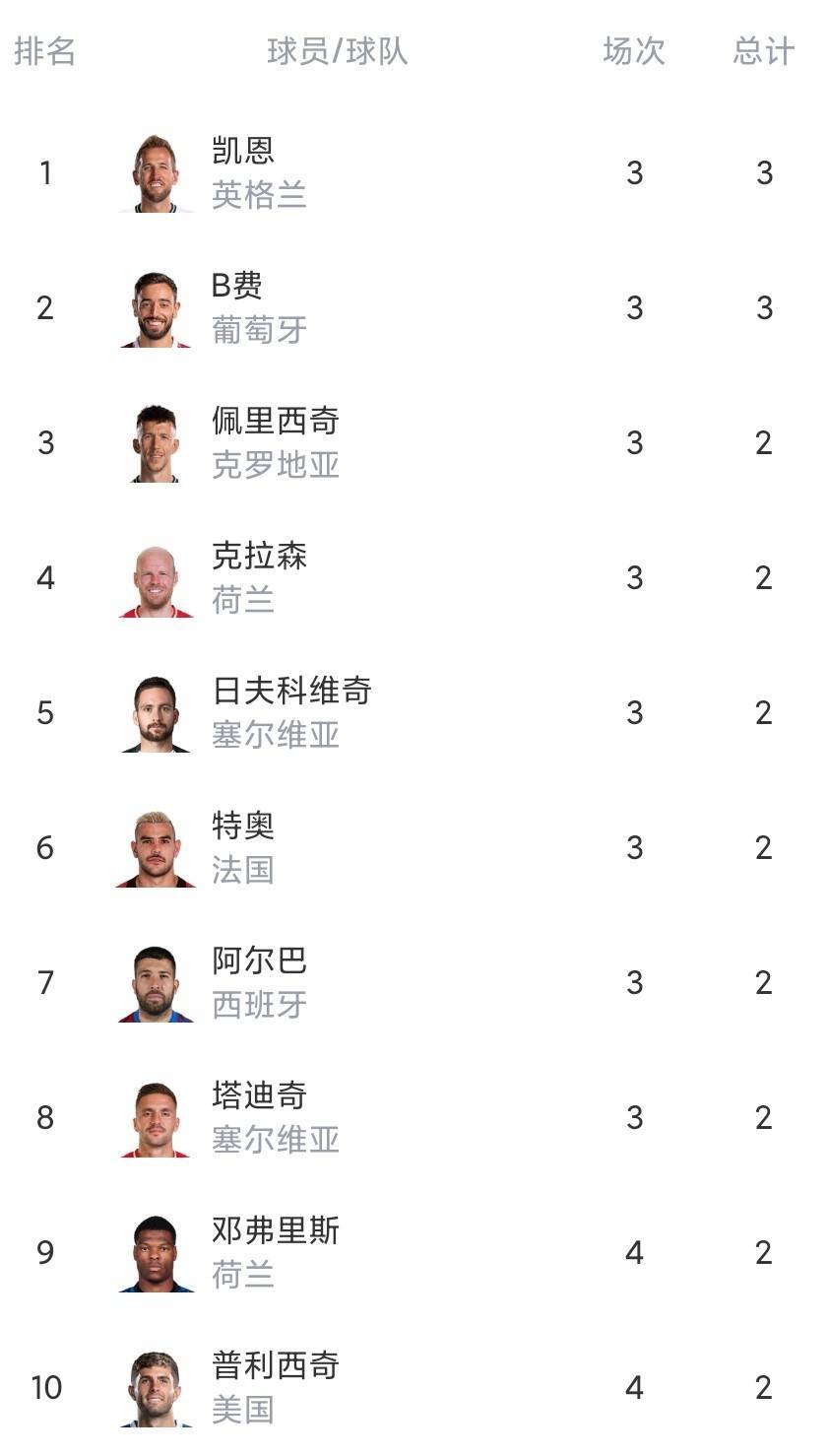 包含赛季出场时间榜：巴尔韦德断层居首B费第2姆巴佩第10的词条